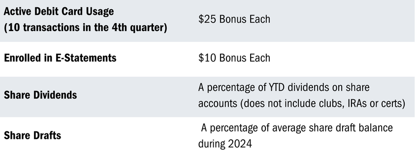 Table explaining the calculations for the loyalty dividend with the following information: : $10 for E-Statements, $25 for active debit card (10 transactions in 4th quarter), % of share dividends earned in 2024, & % of avg. share draft balance for 2024. 