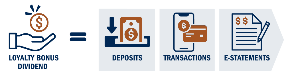 graphic explaining the bonus dividend comes from deposits, transactions, and eStatements